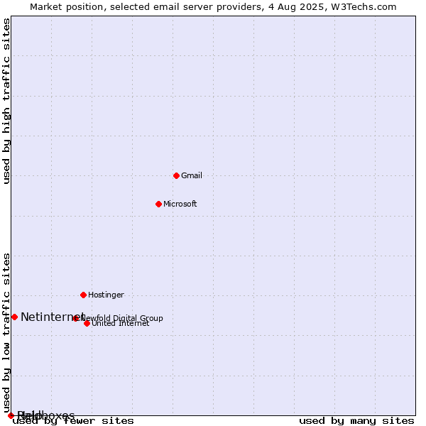 Market position of Netinternet vs. Help vs. Raidboxes