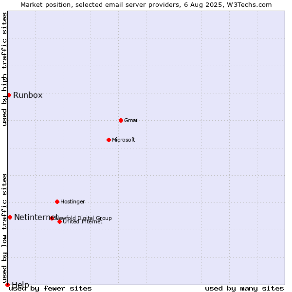 Market position of Netinternet vs. Runbox vs. Help