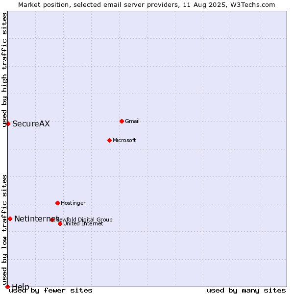 Market position of Netinternet vs. SecureAX vs. Help