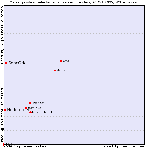 Market position of SendGrid vs. Netinternet vs. Help