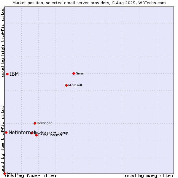 Market position of IBM vs. Netinternet vs. Help