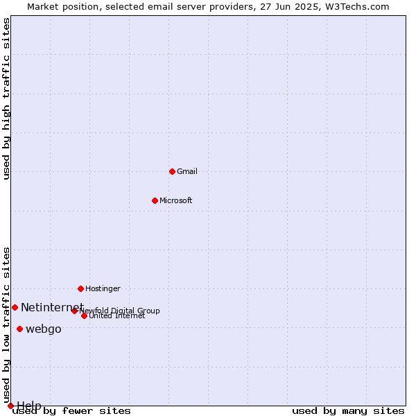 Market position of webgo vs. Netinternet vs. Help