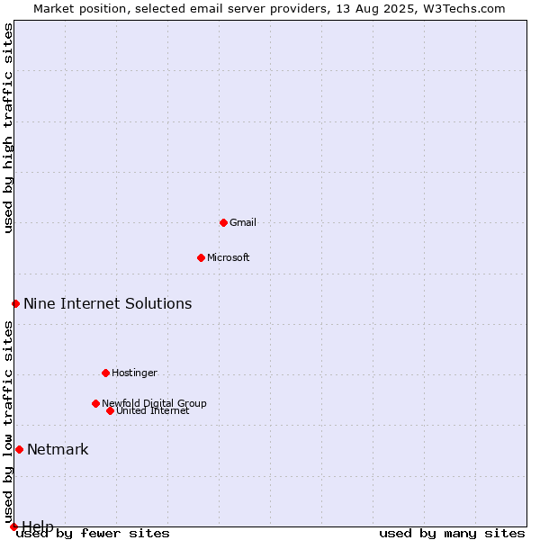 Market position of Netmark vs. Nine Internet Solutions vs. Help