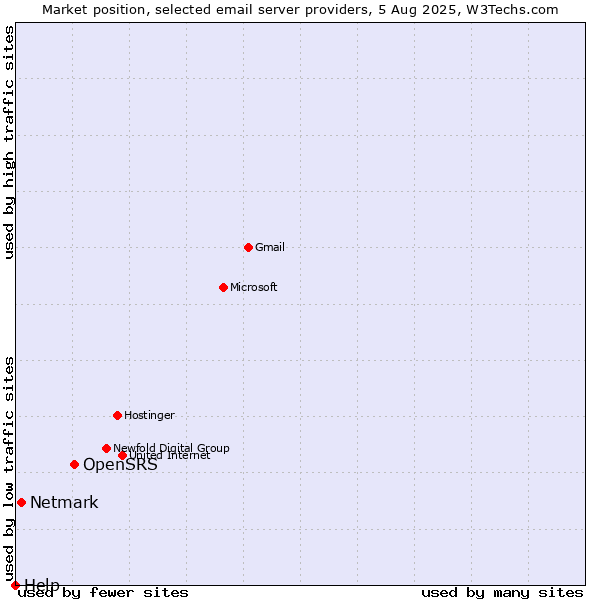 Market position of OpenSRS vs. Netmark vs. Help