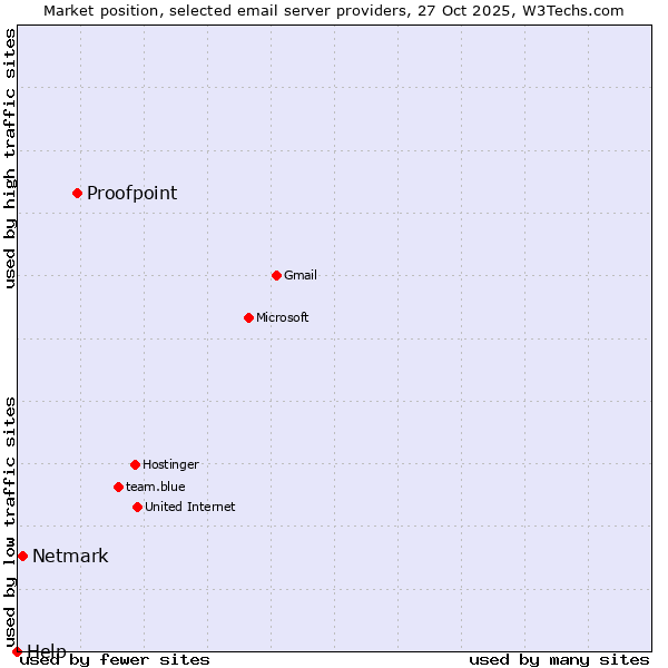 Market position of Proofpoint vs. Netmark vs. Help