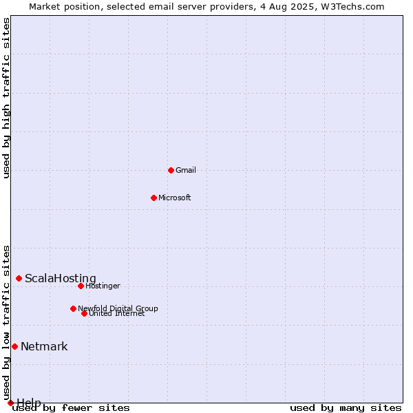 Market position of ScalaHosting vs. Netmark vs. Help