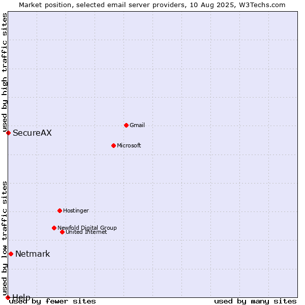 Market position of Netmark vs. SecureAX vs. Help