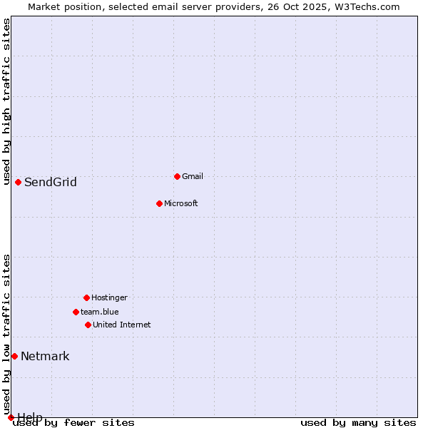 Market position of SendGrid vs. Netmark vs. Help