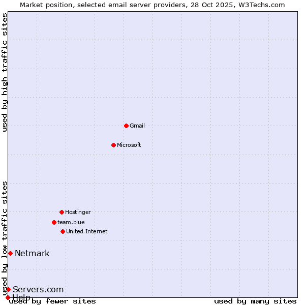 Market position of Netmark vs. Servers.com vs. Help