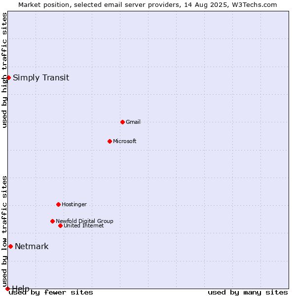 Market position of Netmark vs. Simply Transit vs. Help