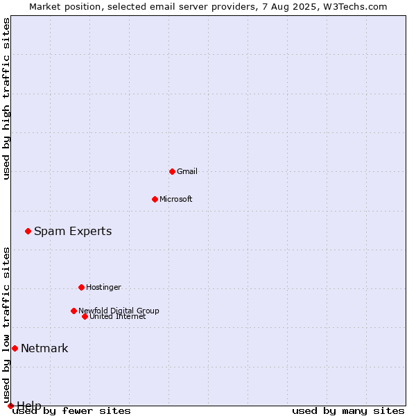 Market position of Spam Experts vs. Netmark vs. Help