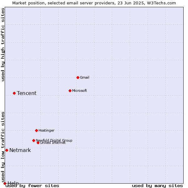 Market position of Tencent vs. Netmark vs. Help