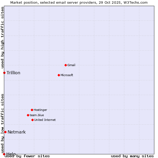 Market position of Netmark vs. Trillion vs. Help