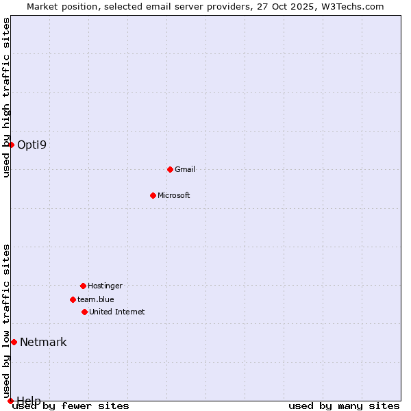 Market position of Netmark vs. Opti9 vs. Help