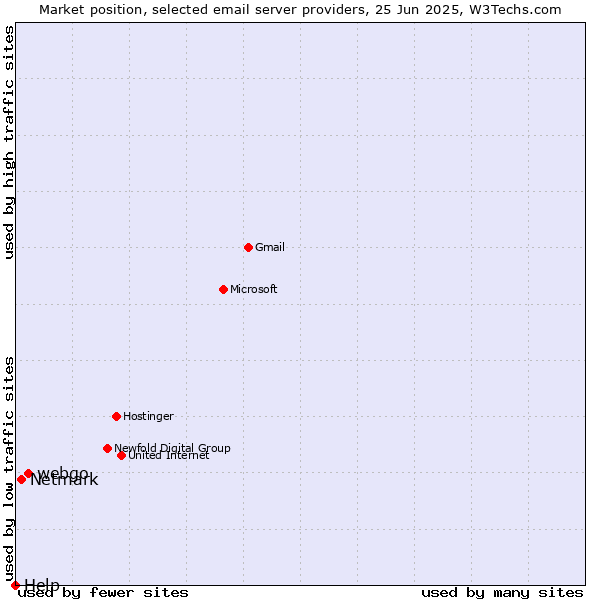 Market position of webgo vs. Netmark vs. Help