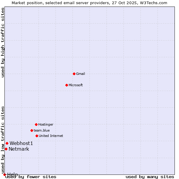 Market position of Webhost1 vs. Netmark vs. Help