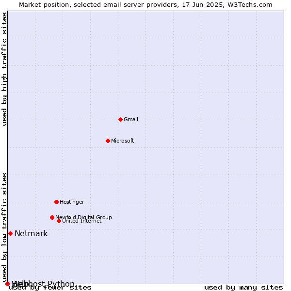 Market position of Netmark vs. Help vs. Webhost Python