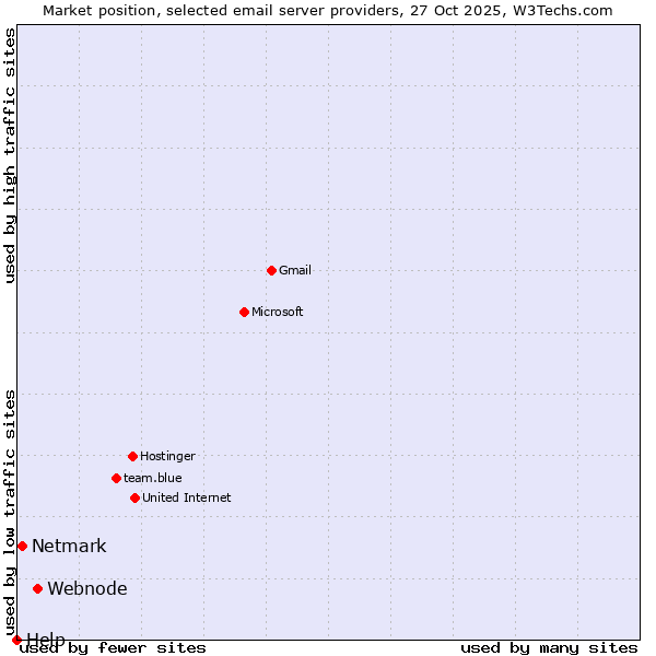Market position of Webnode vs. Netmark vs. Help