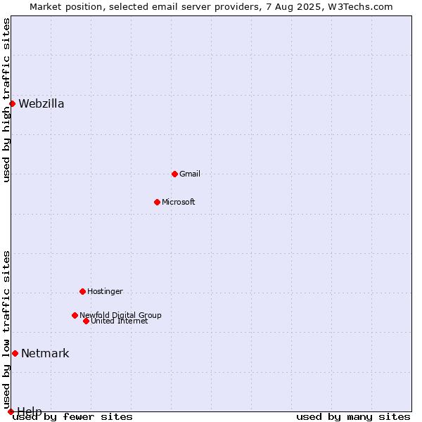 Market position of Netmark vs. Webzilla vs. Help