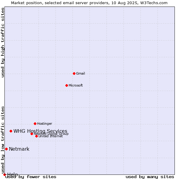 Market position of WHG Hosting Services vs. Netmark vs. Help