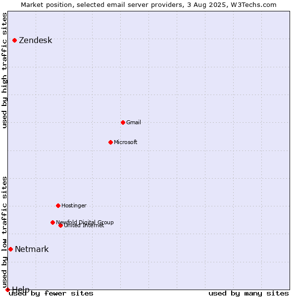Market position of Zendesk vs. Netmark vs. Help