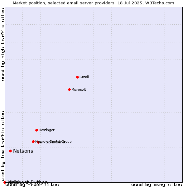 Market position of Netsons vs. Help vs. Webhost Python
