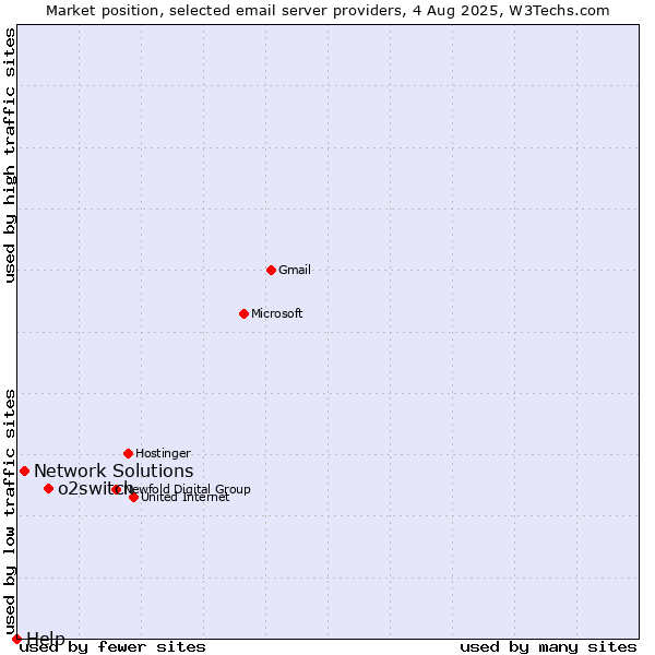 Market position of o2switch vs. Network Solutions vs. Help