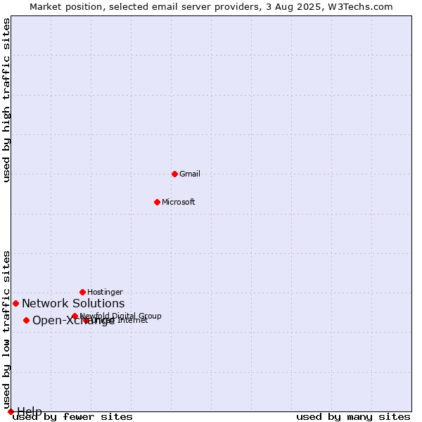Market position of Open-Xchange vs. Network Solutions vs. Help