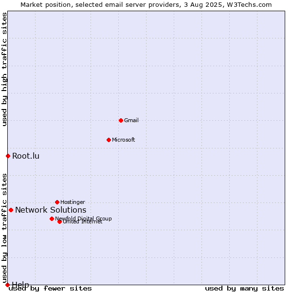 Market position of Network Solutions vs. Root.lu vs. Help