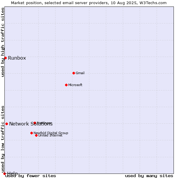 Market position of Network Solutions vs. Runbox vs. Help