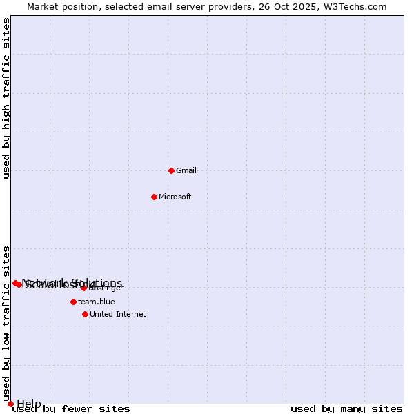 Market position of ScalaHosting vs. Network Solutions vs. Help