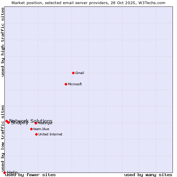 Market position of Shopify vs. Network Solutions vs. Help