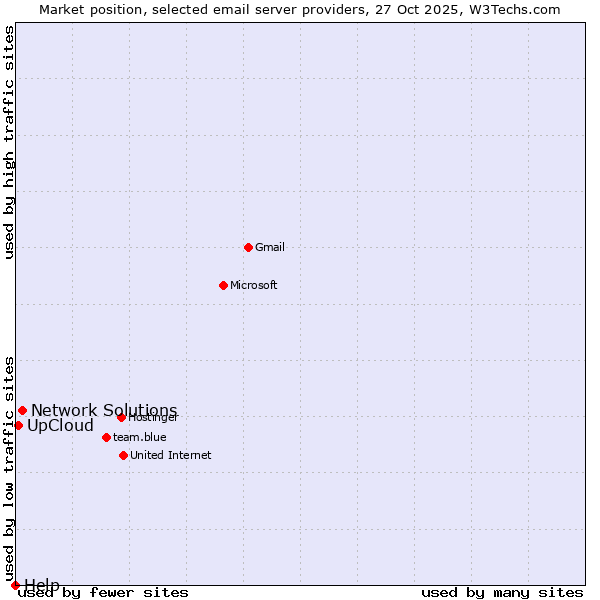 Market position of Network Solutions vs. UpCloud vs. Help