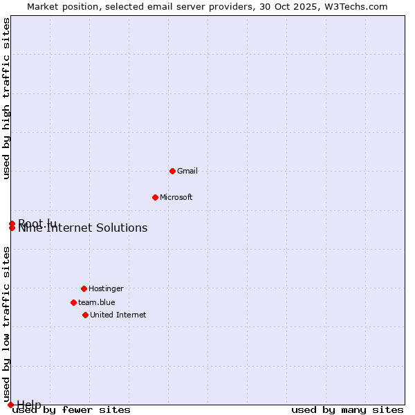 Market position of Nine Internet Solutions vs. Root.lu vs. Help