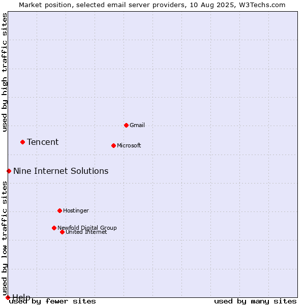 Market position of Tencent vs. Nine Internet Solutions vs. Help