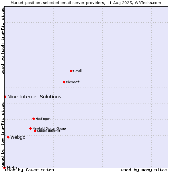 Market position of webgo vs. Nine Internet Solutions vs. Help