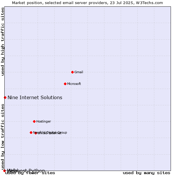 Market position of Nine Internet Solutions vs. Help vs. Webhost Python