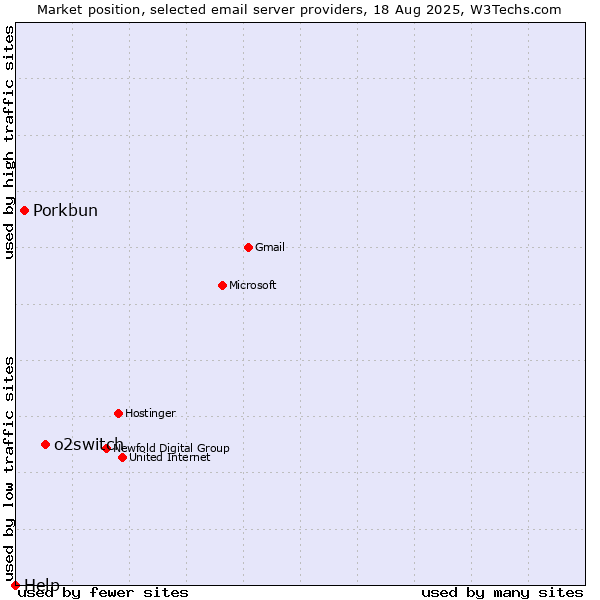 Market position of o2switch vs. Porkbun vs. Help