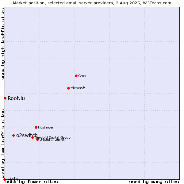 Market position of o2switch vs. Root.lu vs. Help