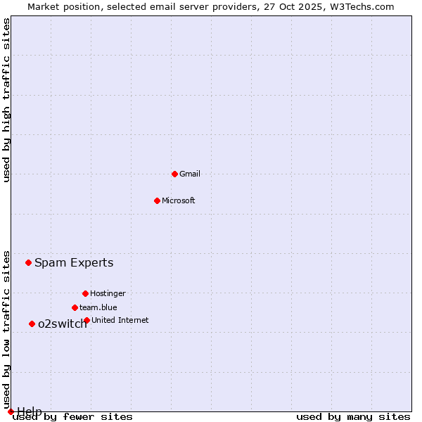 Market position of o2switch vs. Spam Experts vs. Help