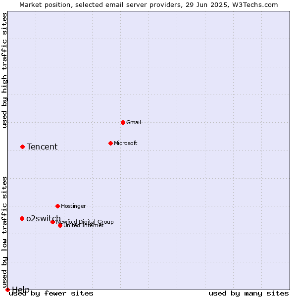 Market position of Tencent vs. o2switch vs. Help