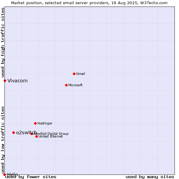 Market position of o2switch vs. Vivacom vs. Help