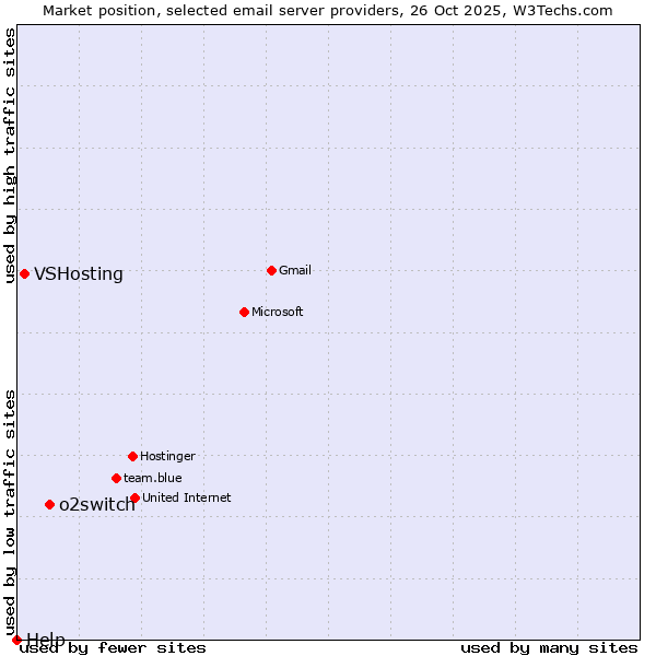 Market position of o2switch vs. VSHosting vs. Help
