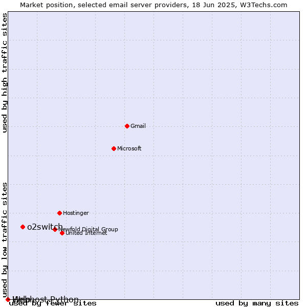Market position of o2switch vs. Help vs. Webhost Python