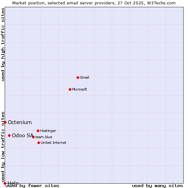 Market position of Odoo SA vs. Octenium vs. Help