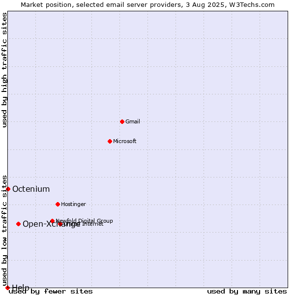 Market position of Open-Xchange vs. Octenium vs. Help