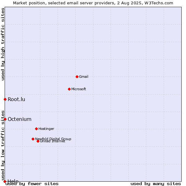 Market position of Root.lu vs. Octenium vs. Help