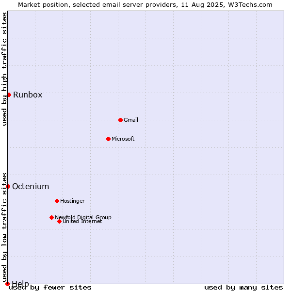 Market position of Runbox vs. Octenium vs. Help