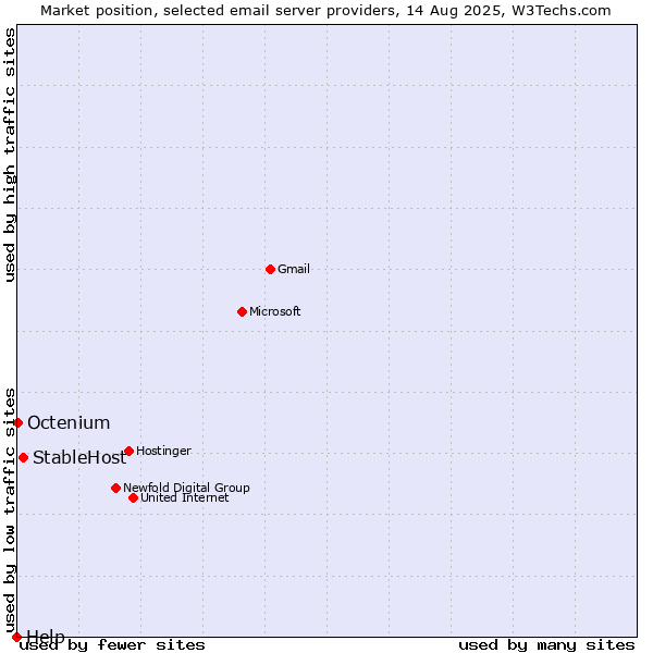 Market position of StableHost vs. Octenium vs. Help