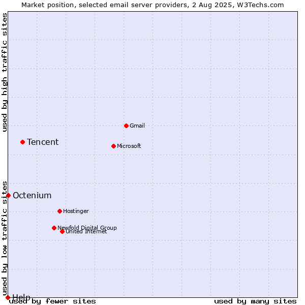 Market position of Tencent vs. Octenium vs. Help